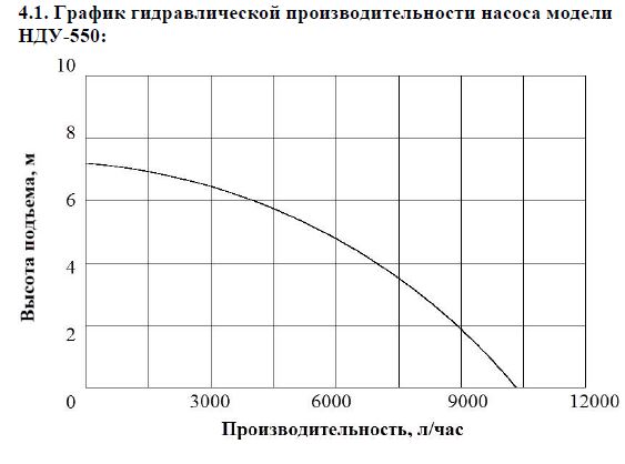 Насос дренажный Vodotok НДУ- 550