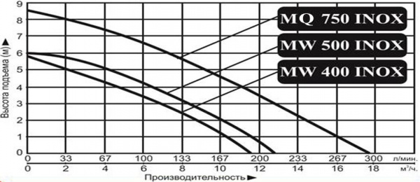 Насос дренажный Vodotok MW 550 INOX