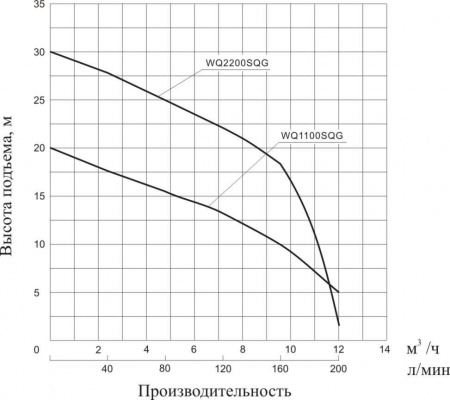 Насос фекальный Vodotok WQ1100SQG