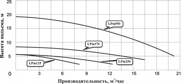 Насос циркуляционный фланцевый LEO LPm550