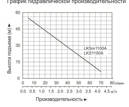 Насосная станция LEO LKSm1100A