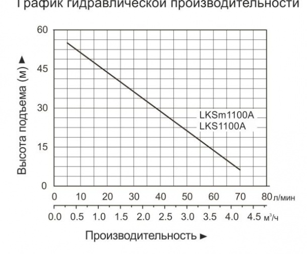 Насосная станция LEO LKSm1100A