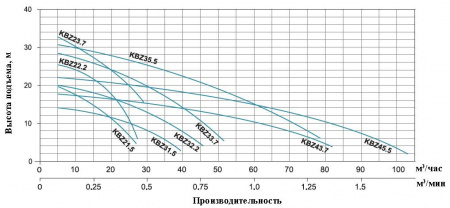 Насос шламовый LEO KBZ22.2
