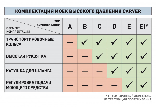 Мойка высокого давления CARVER CW-1400A