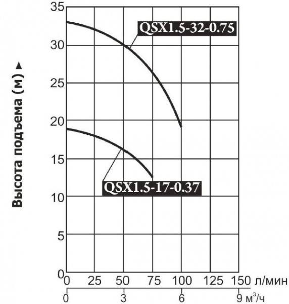 Насос колодезный Vodotok QSX1.5-32-0.75