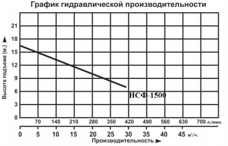 Насос фекальный Vodotok НСФ-1500