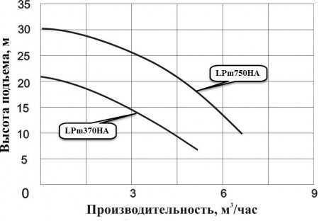 Насос циркуляционный фланцевый LEO LPm370HA