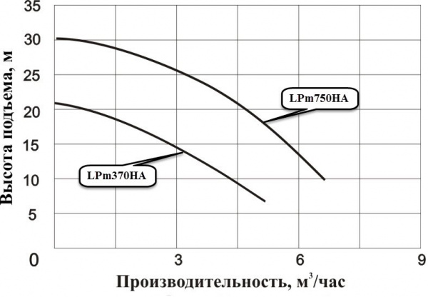 Насос циркуляционный фланцевый LEO LPm370HA