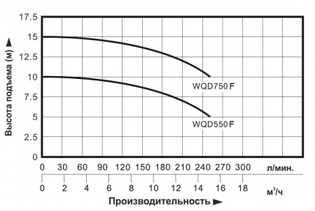 Насос фекальный Vodotok WQD750F