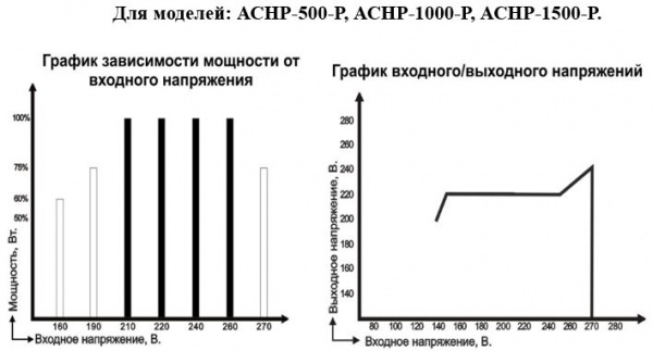 Стабилизатор напряжения Vodotok АСНР-1500-Р