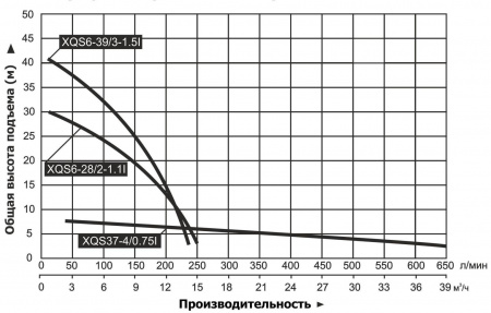 Насос дренажный LEO XQS37-4/0.75I