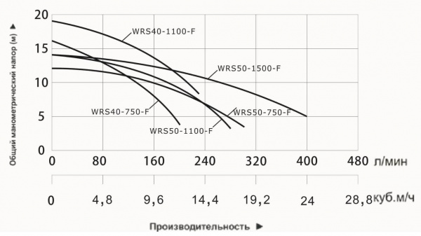 Насос циркуляционный фланцевый Vodotok WRS 50-1100-F