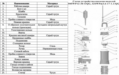 Насос фекальный LEO 32SWPm3.6-17-1.1/QG