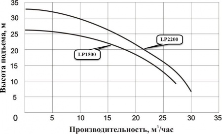 Насос циркуляционный фланцевый LEO LP2200