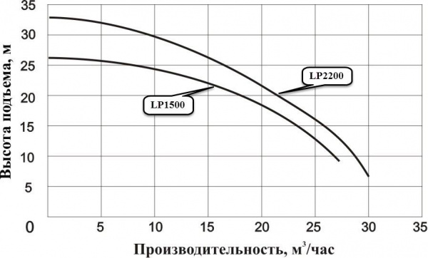 Насос циркуляционный фланцевый LEO LP2200