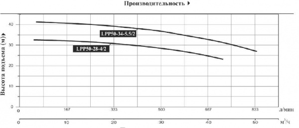 Насос поверхностный вертикальный LEO LPP 50-28-4/2