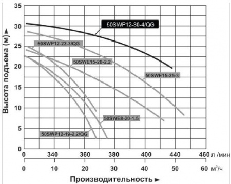 Насос фекальный LEO 50SWP12-30-4/QG