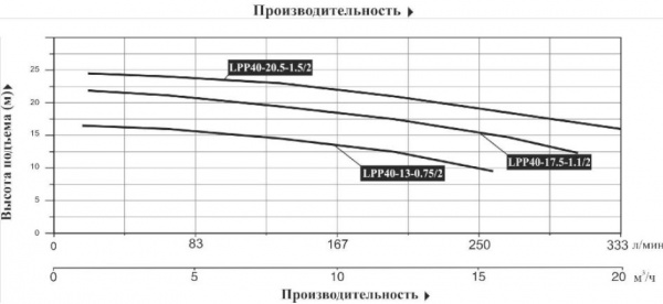 Насос поверхностный вертикальный LEO LPP 40-13-0.75/2