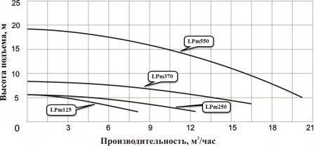 Насос циркуляционный фланцевый LEO LPm370