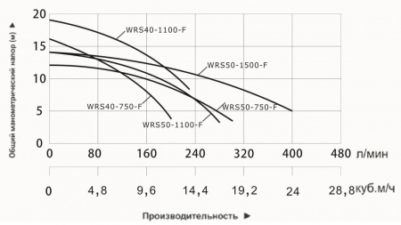 Насос циркуляционный фланцевый Vodotok WRS 50-1500-F
