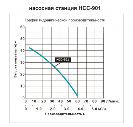 Насосная станция LEO НСС- 901