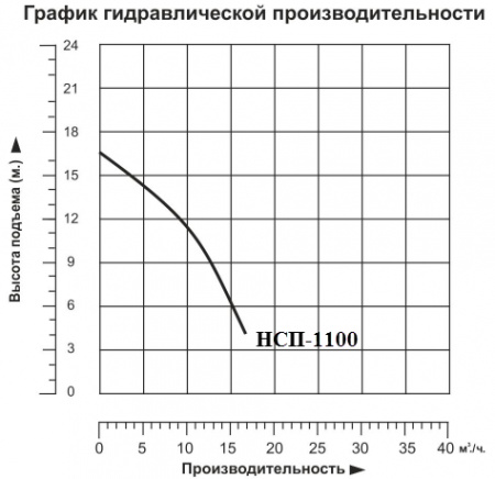 Насос фекальный Vodotok НСП-1100