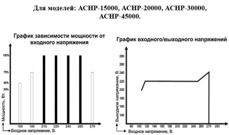 Стабилизатор напряжения Vodotok АСНР-15000